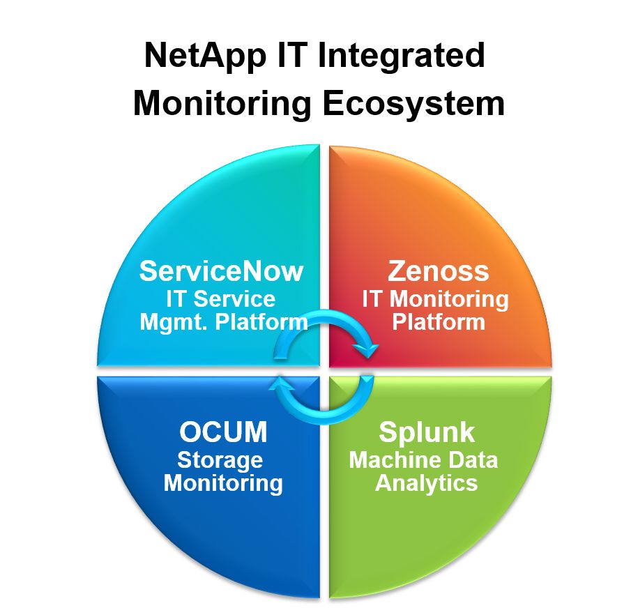 IT Monitoring Ecosystem