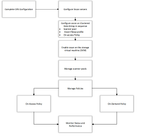 Figure 2) Workflow for configuring and managing virus scanning