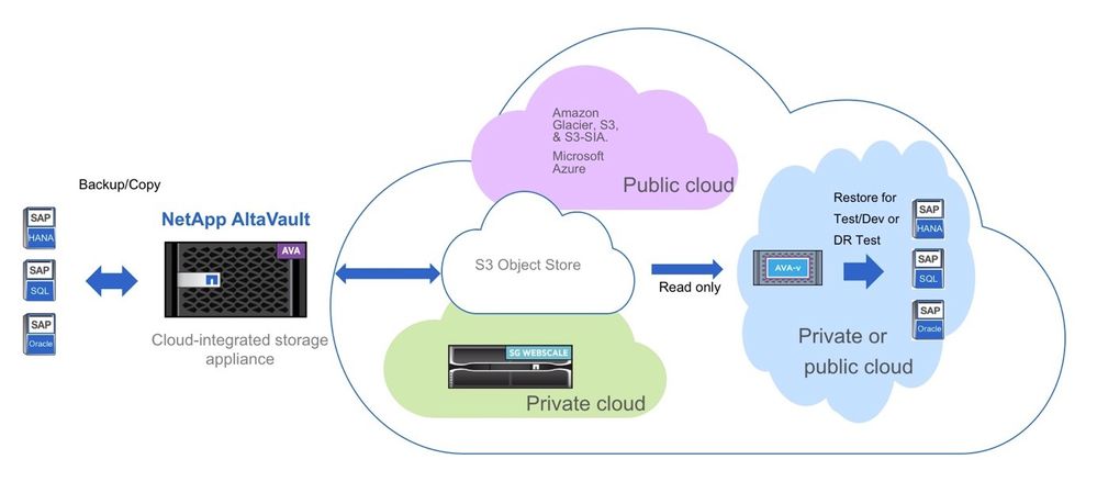 NetApp AltaVault