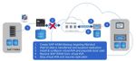 SAP HANA Backup