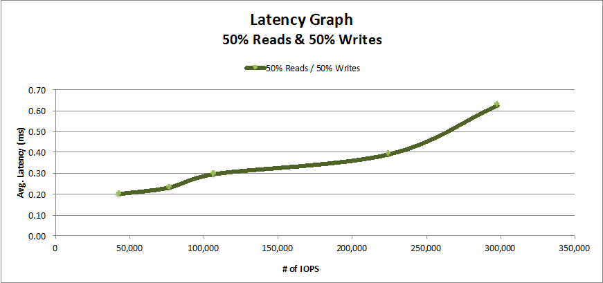 Read_Write Performance Graph