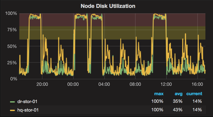 node-disk-util-24-hr.png