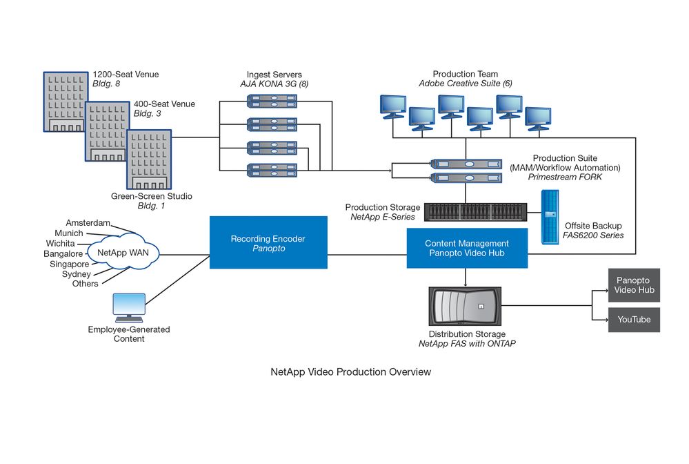 NetApp Video Production Workflow