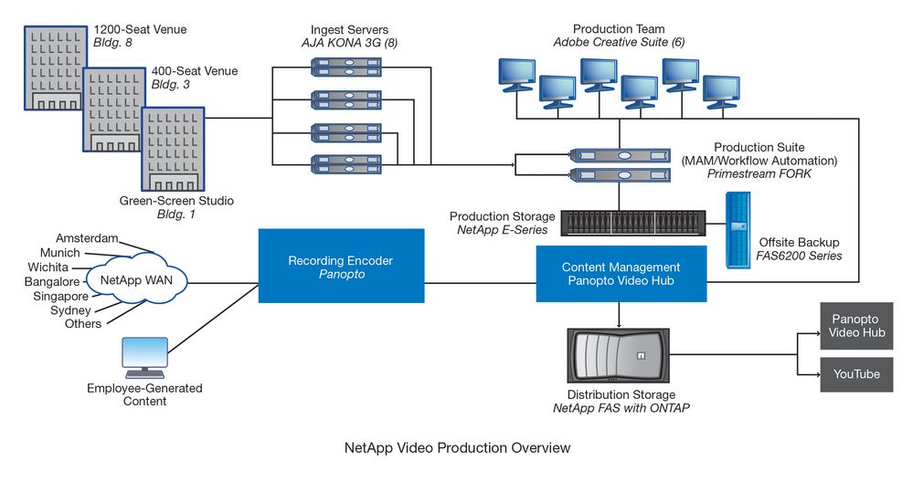 NetApp Video Production Workflow