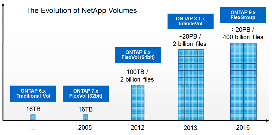 Evolution of Volumes.png