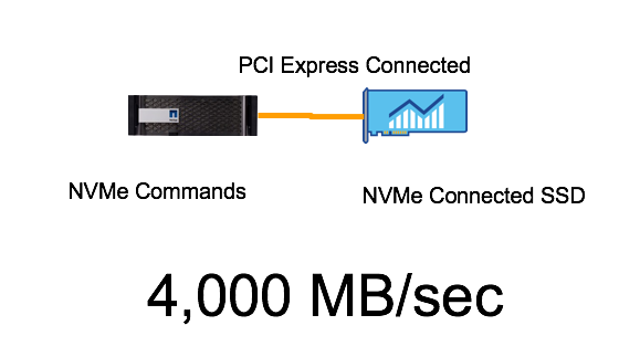 PCI Express Connected