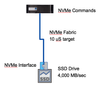 NVMe Commands