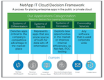 NetApp IT Cloud Decision Framework