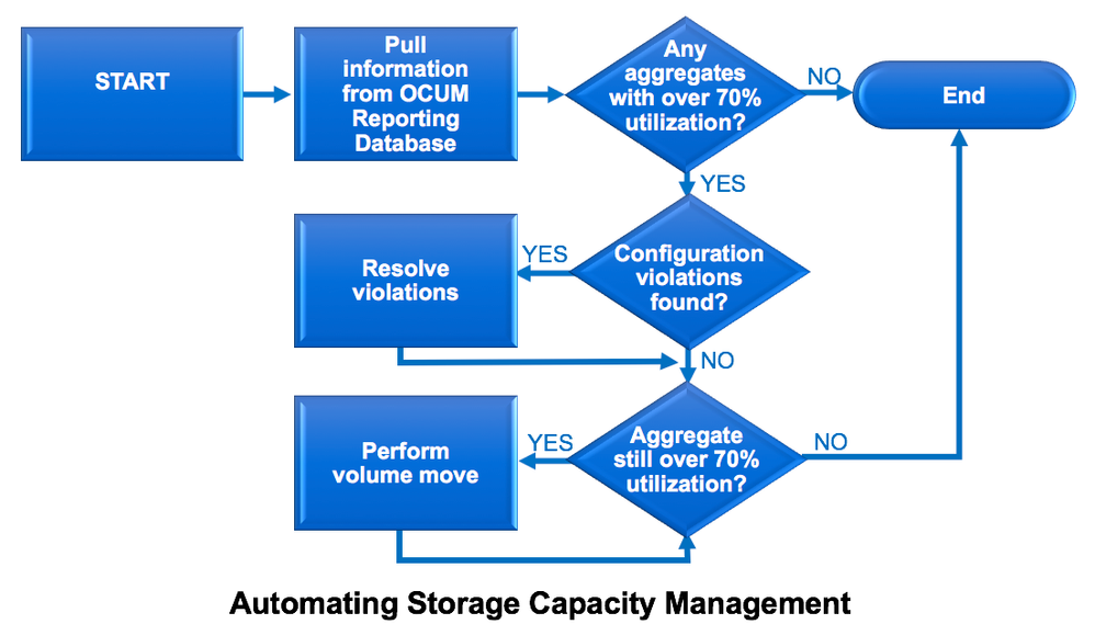 Automating Storage Capacity Management