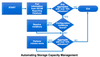 Automating Storage Capacity Management