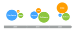 Evolution from Hardware-focused, to Software-defined, to Data-defined Storage
