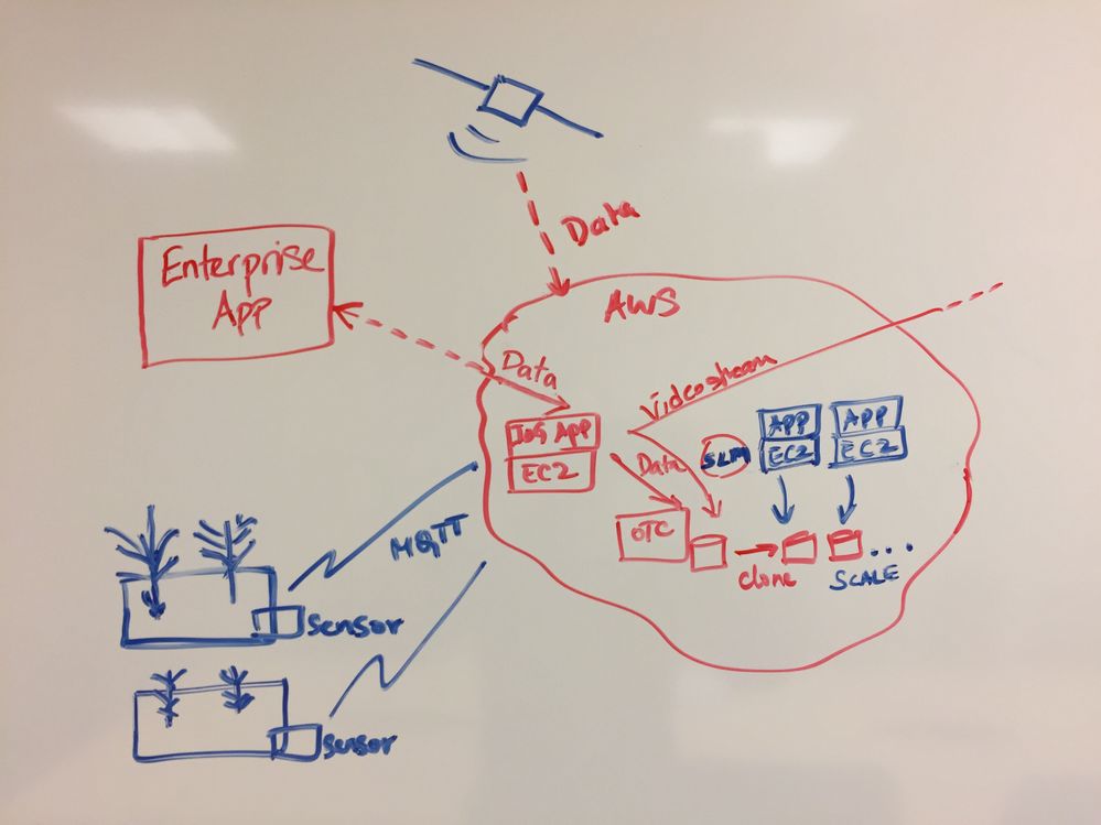 Internet of Gardens Conceptual Architectural Diagram