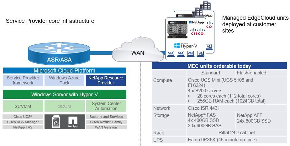 Service Provider core infrastructure
