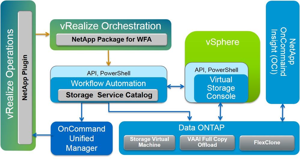 Gig 1: vRealize Diagram