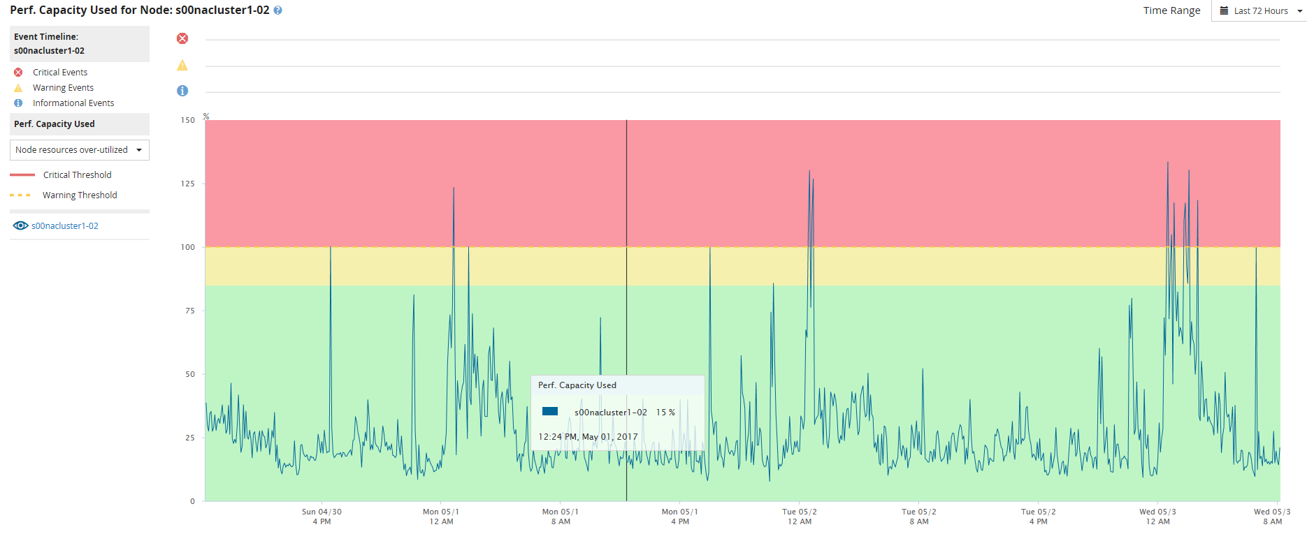 Node Utilization Chart