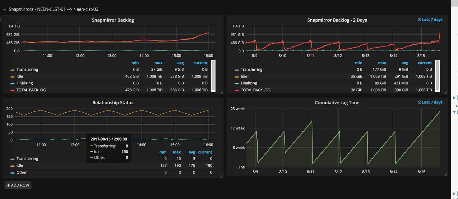 NetApp-Harvest display replication status - NetApp Community