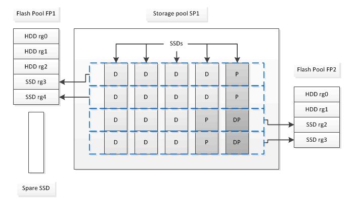 SSD Partitioning