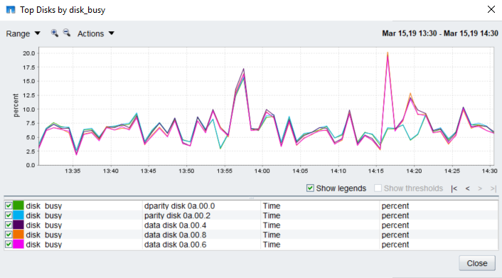 Disk Busy Line Chart On Management Console