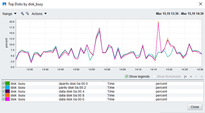 Disk Busy Line Chart On Management Console