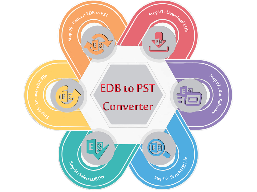 esofttools EDB to PST Converter